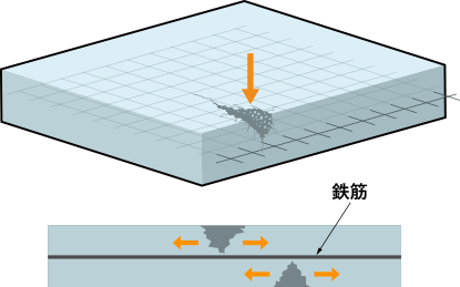 鉄筋を入れた場合のひび割れ