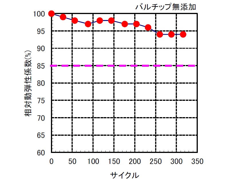 繊維補強コンクリートの凍結融解抵抗性は Barchip Inc バルチップ株式会社